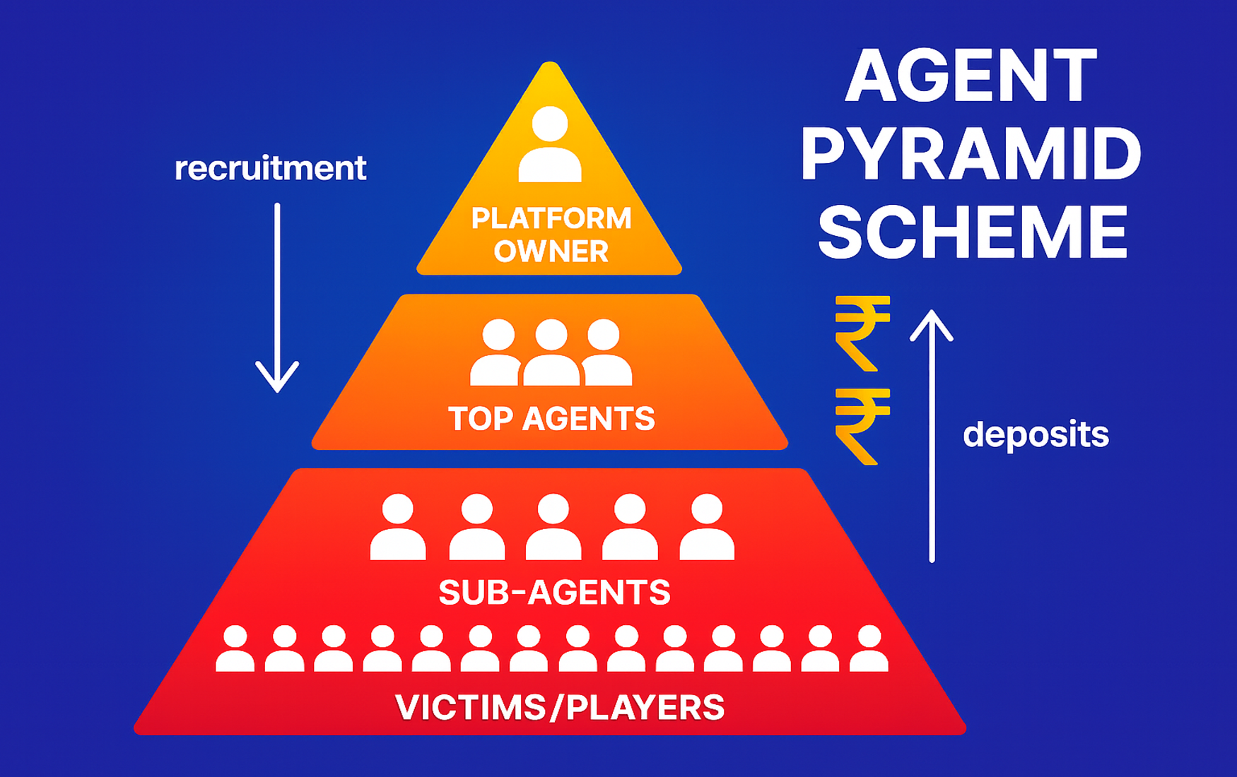 Diagram showing agent pyramid recruitment structure