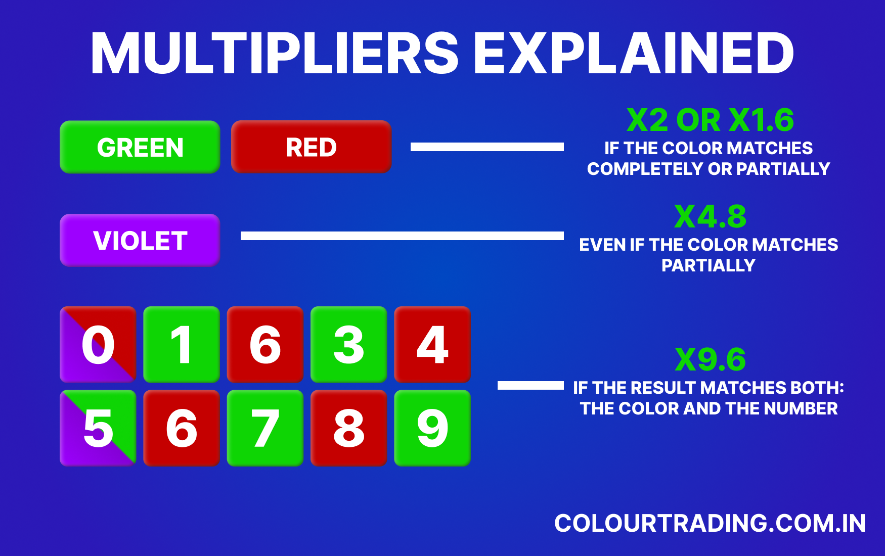 Colour Trading Multipliers