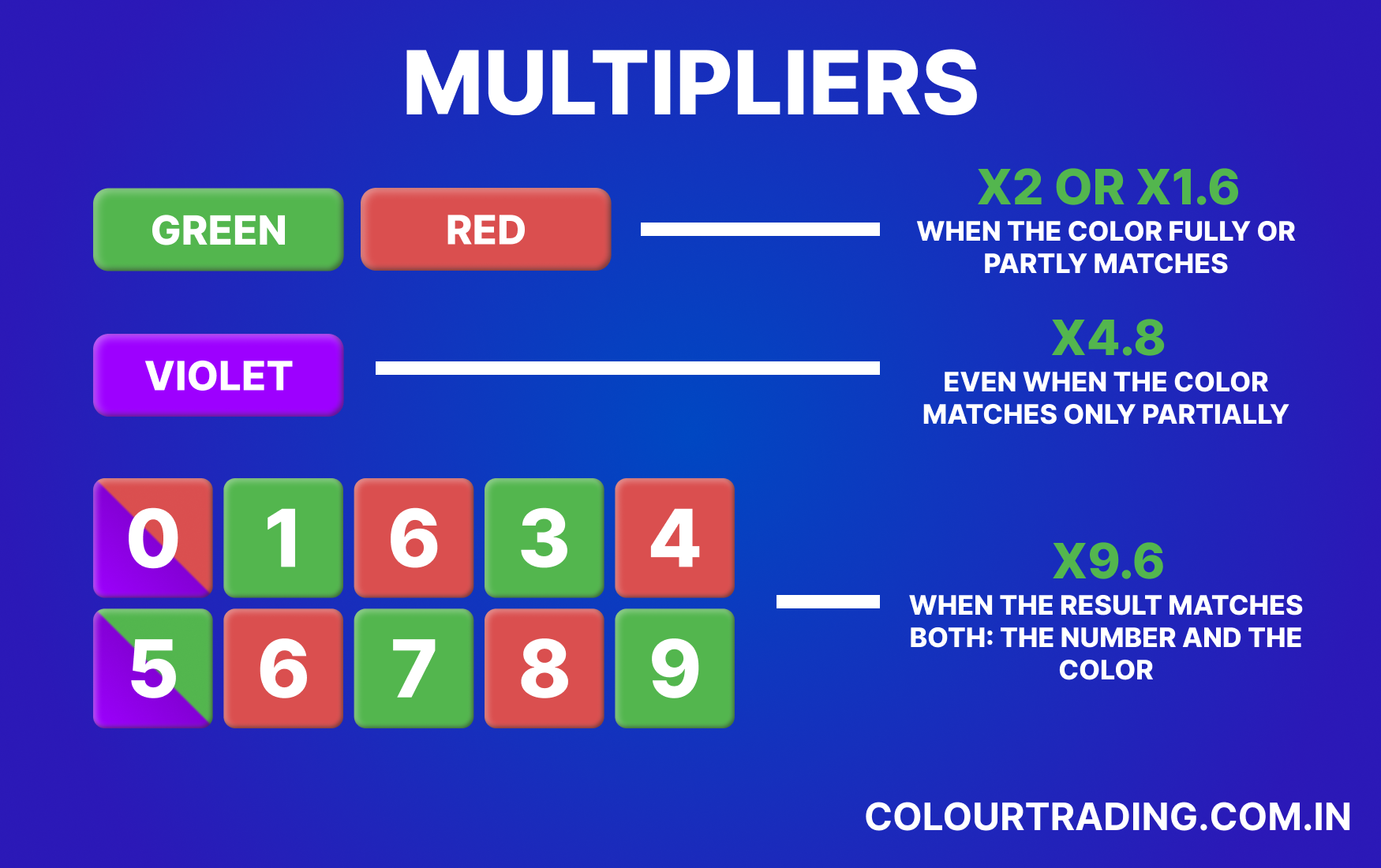 Multipliers in Colour Trading
